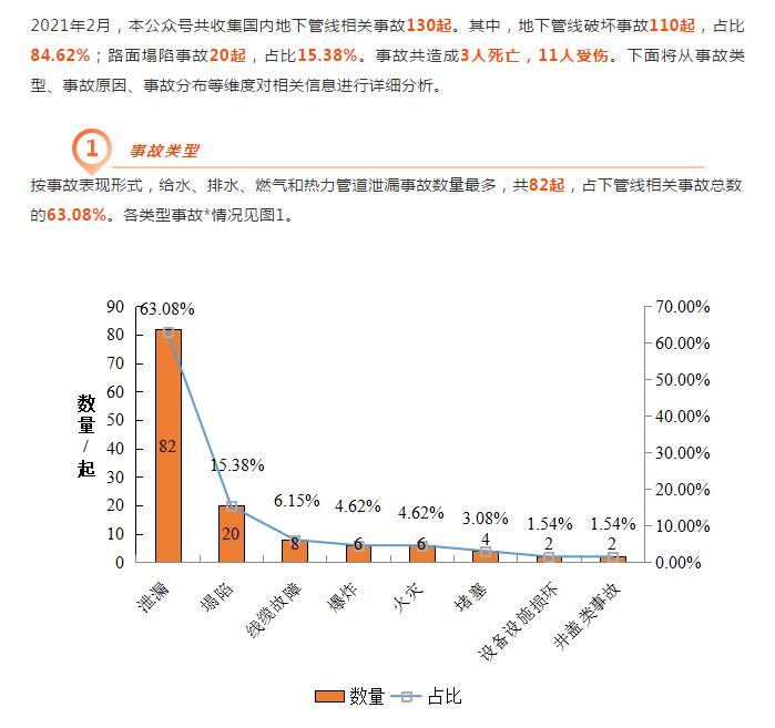 中規協地下管線委 | 2021年2月份管線事故分析報告