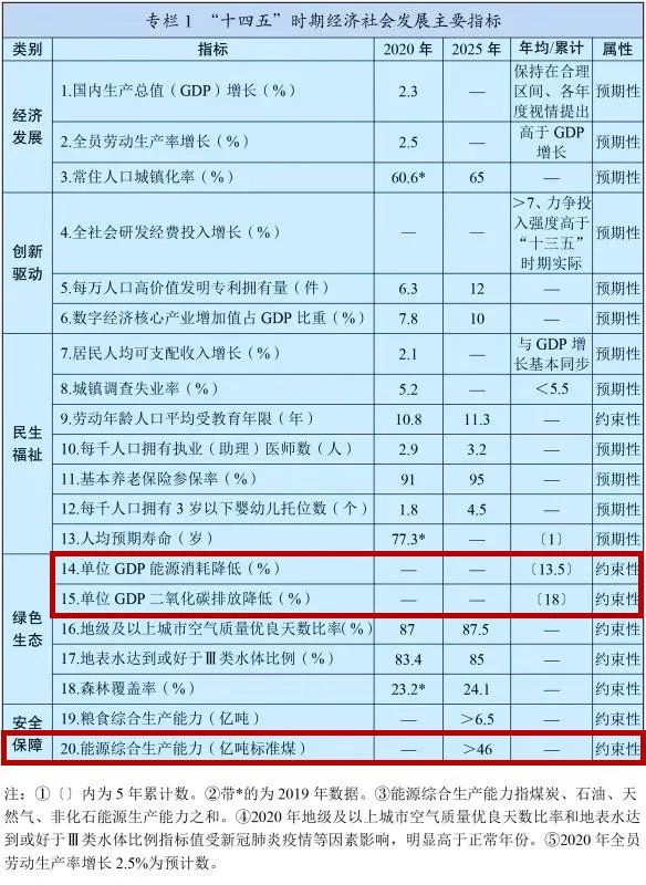  “十四五”規劃綱要這些內容與煤炭和能源息息相關,快來了解一下